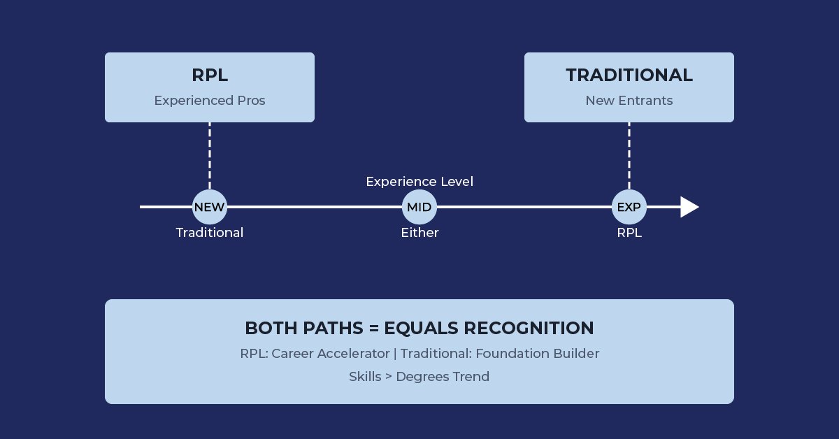 RPL and traditional learning decision chart
