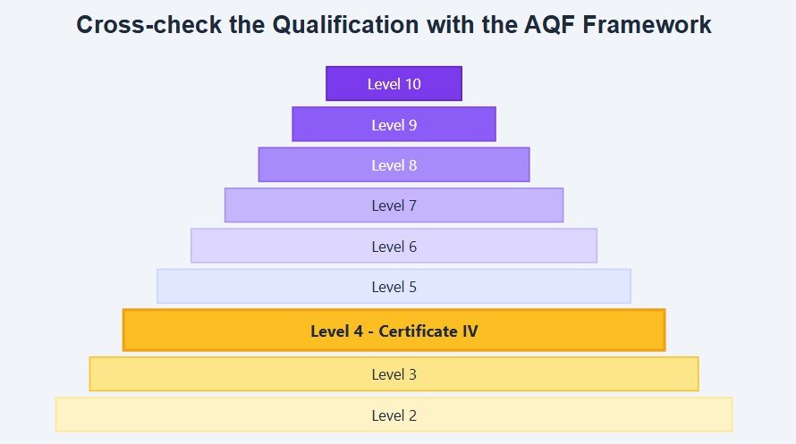 AQF framework pyramid showing qualification levels 2-10 with Certificate IV highlighted, plus 4 verification steps to check RPL certificate authenticity