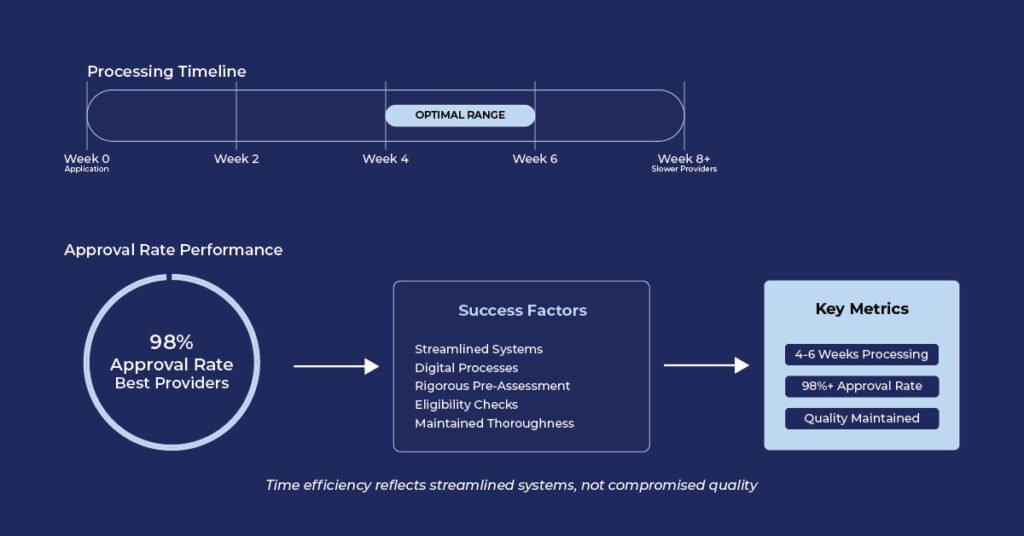 Fast Processing Times and High Approval Rates in RPL