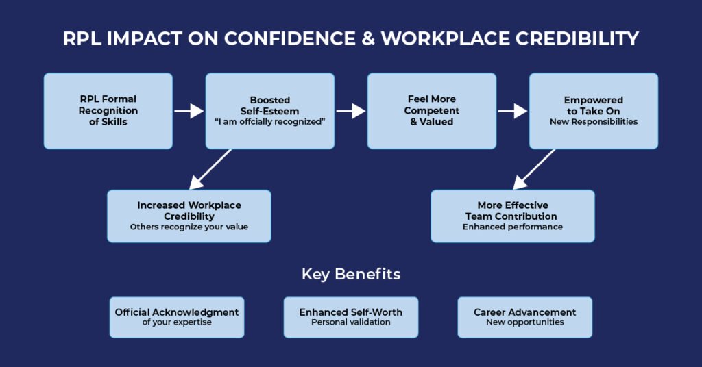 RPL-Impact-on-Confidence-&-Workplace-Credibility