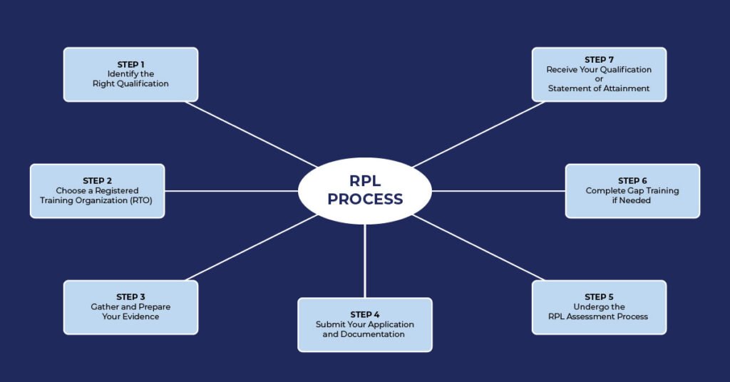 RPL Process