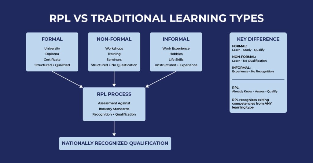 How RPL aligns with modern career paths